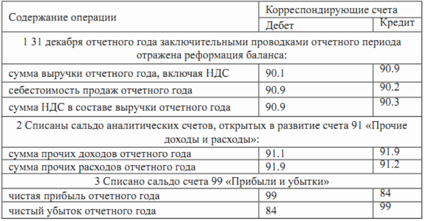 свод заключительных бухгалтерских проводок по реформации баланса