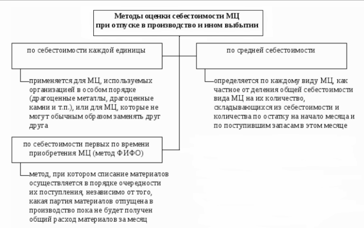 методы оценки себестоимости материалов