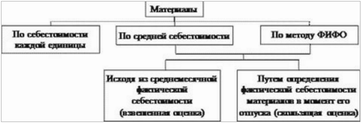 отпуск материалов в производство