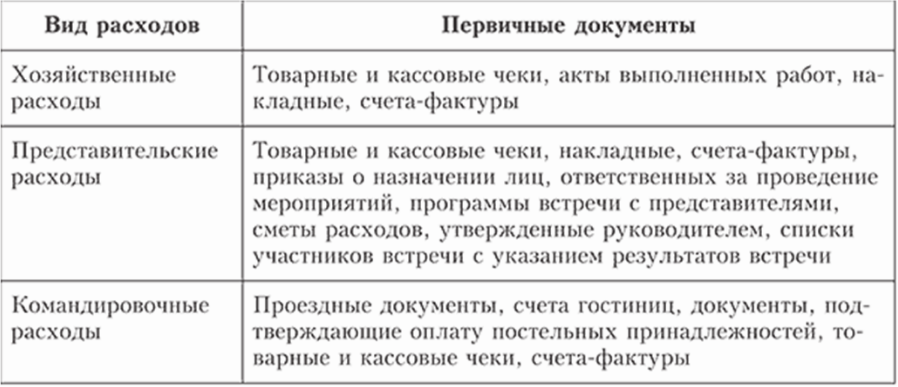 виды расходов по счету 71 и первичные документы