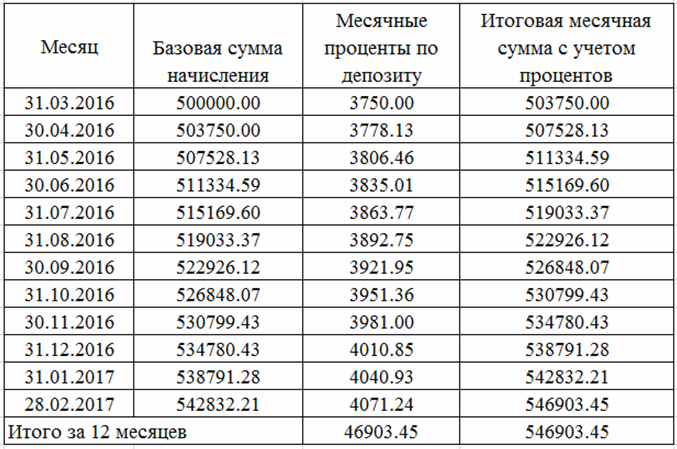 расчет процентов по депозиту