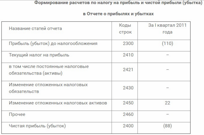 отражение убытка в Отчете о прибылях и убытках