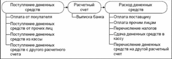 виды операций по расчетному счету