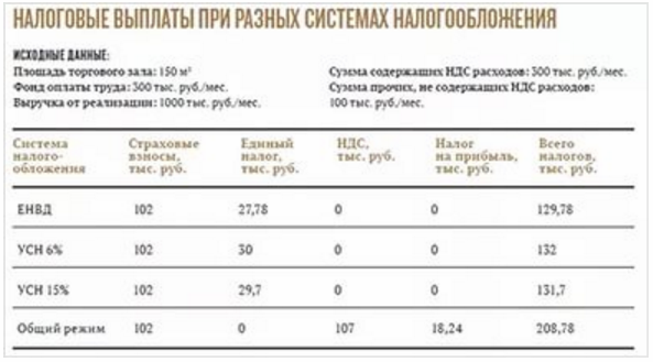 налоговое выплаты при разных системах налогобложения