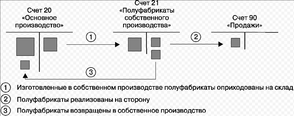 бухгалтерский учет полуфабрикатов собственного производства