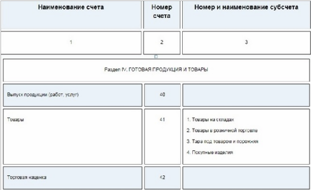Фрагмент Плана счетов