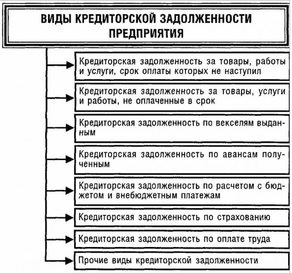 виды кредиторской задолженности