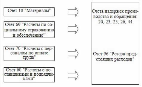 списание затрат по ремонту ОС