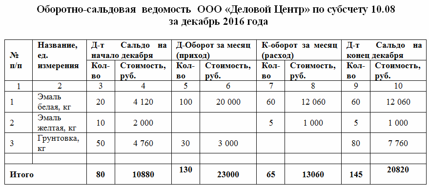 ОСВ по счету 10