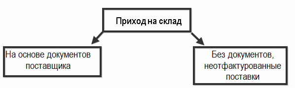 поступление материалов на склад