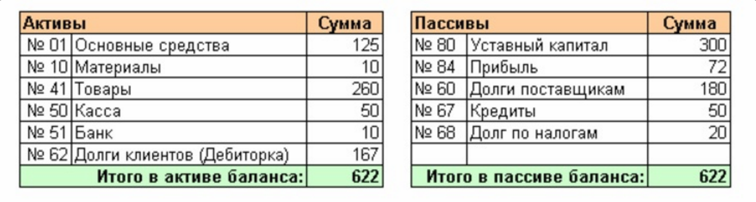 Фрагмент бухгалтерского баланса