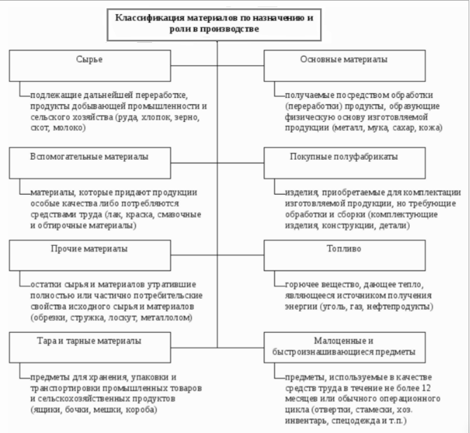 классификация материалов по назначению