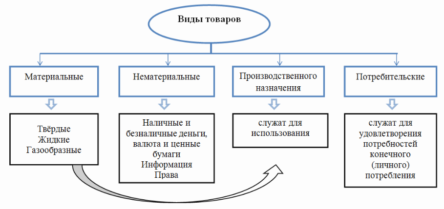 Виды товаров