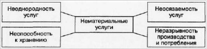 признаки нематериальных услуг