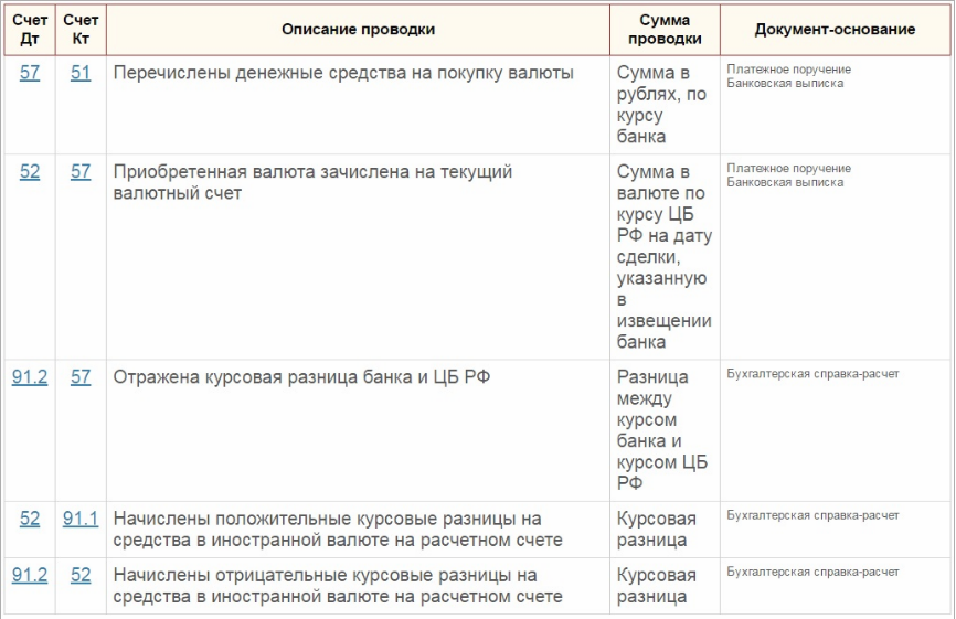 покупка иностранной валюты проводки