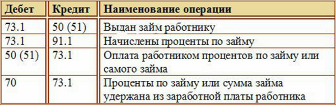 проводки по займам сотрудникам