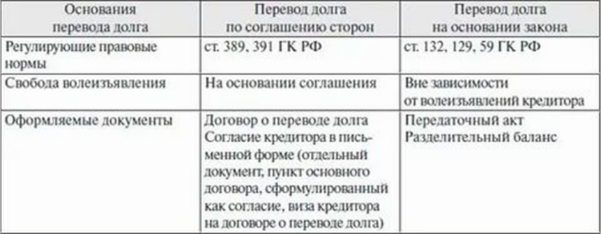 оформление перевода долга по различным основаниям