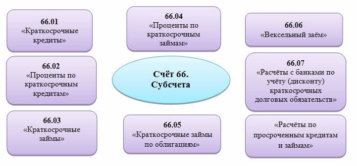 Основные субсчета счёта 66 бухгалтерского учёта