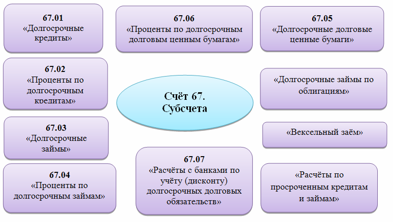 субсчета счёта 67 Расчёты по долгосрочным кредитам и займам