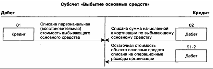 субсчет Выбытие ОС