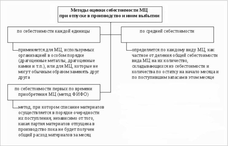 методы оценки себестоимости материалов