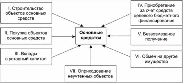 источники поступления ОС на предприятие