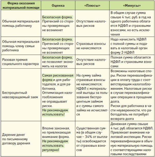формы оказания материальной помощи сотруднику