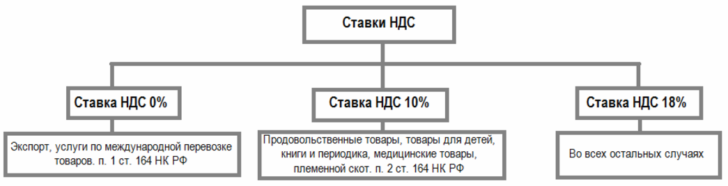 ставки НДС ставки НДС
