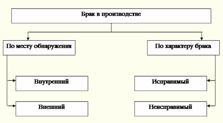 виды производственного брака