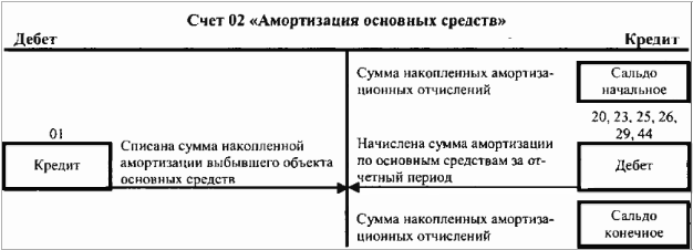 счет 02 Амортизация ОС