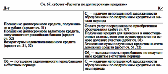 учет операций по счету 67