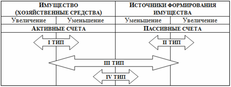 типы изменений структуры баланса