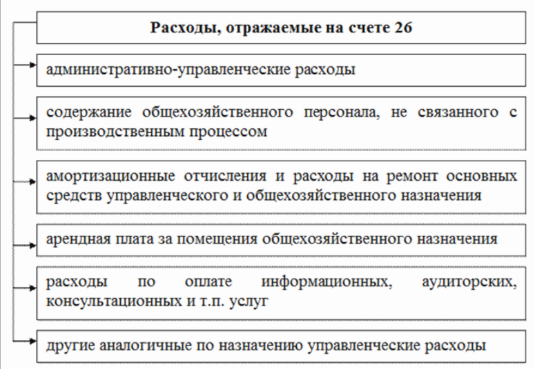 Расходы, учитываемые по счету 26 Общехозяйственные расходы
