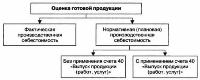 оценка готовой продукции