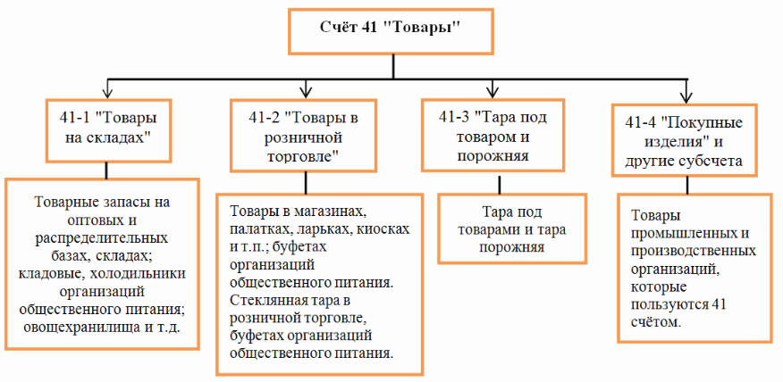 Субсчета к счёту 41 Товары