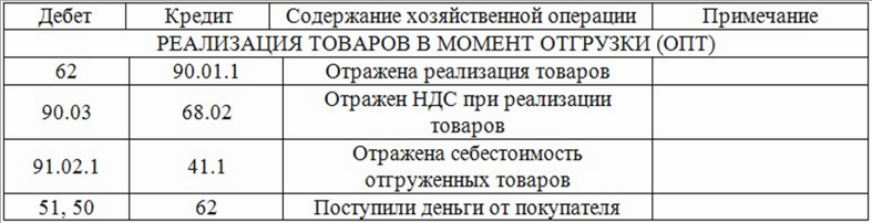 примеры бухгалтерских проводок по реализации товаров
