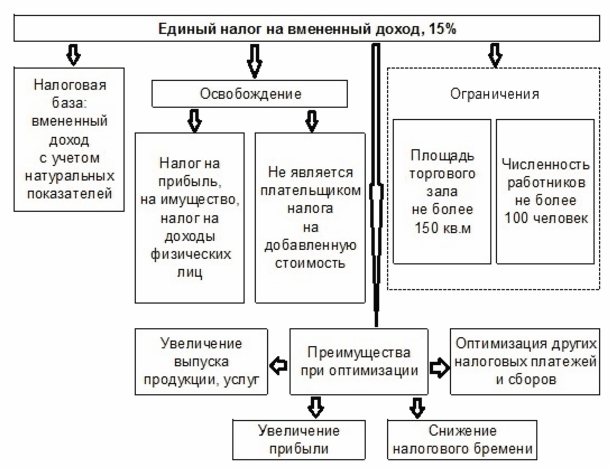 порядок применения ЕНВД