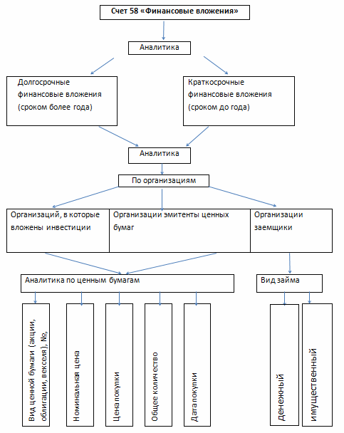 Аналитический учет по счету 58 «Финансовые вложения»