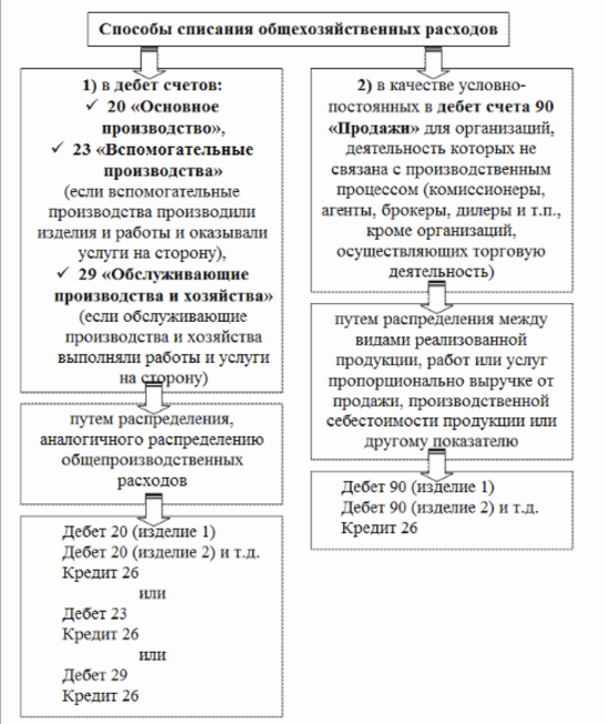 способы списания общехозяйственных расходов