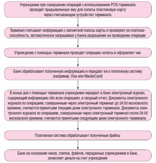 порядок обработки информации по операциям эквайринга