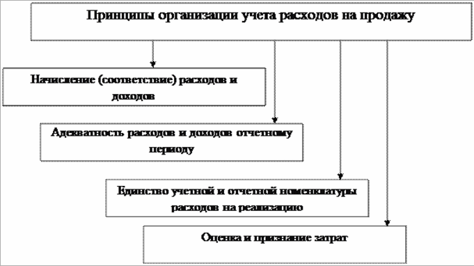 принципы организации учета расходов на продажу