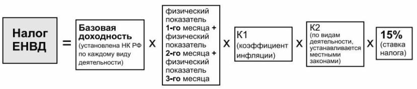 расчет ЕНВД