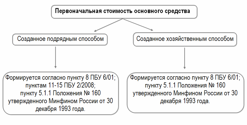 формирование первоначальной стоимости ОС