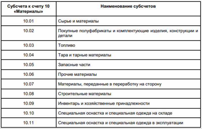 субсчета к счету 10 Материалы