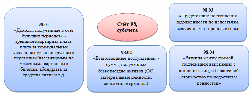 Основные субсчета 98 счёта
