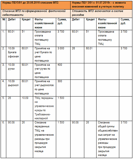 проводки по списанию МПЗ для управленческих нужд