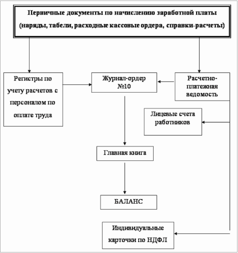первичные документы по начислению зарплаты