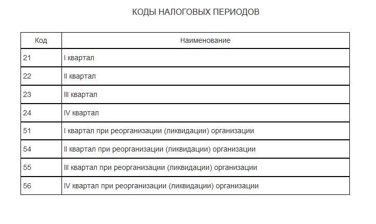 Коды налоговых периодов ЕНВД