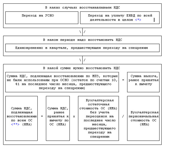 в какой сумме восстановить ндс при переходе на усн формула