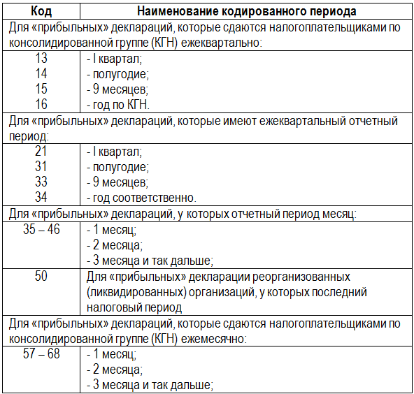 коды налоговых периодов